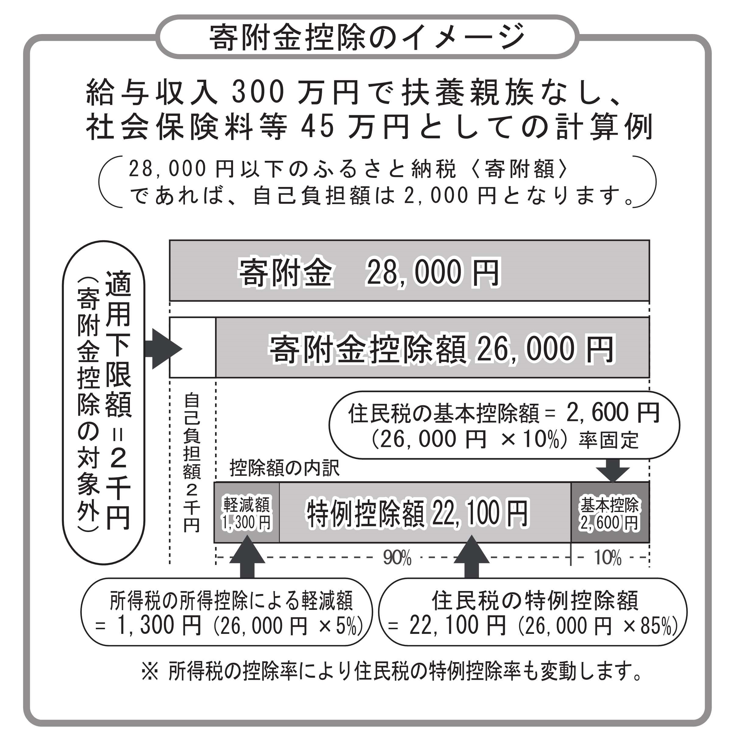 寄附金控除のイメージ（図解）