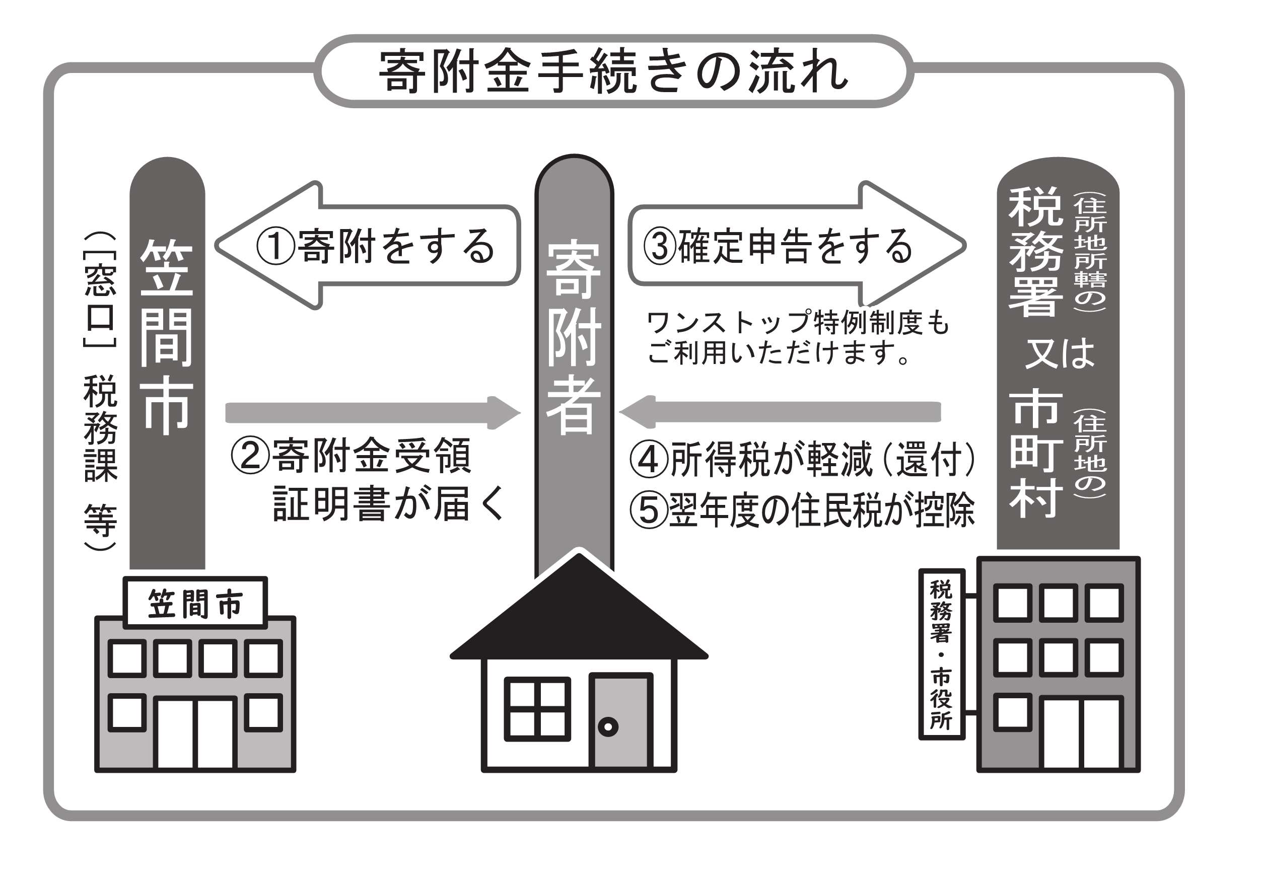 寄附金手続きの流れ（図解）