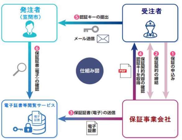 仕組み図（電子保証）