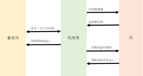 利用の流れ