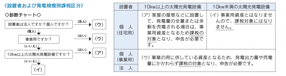 太陽光発電設備診断チャート