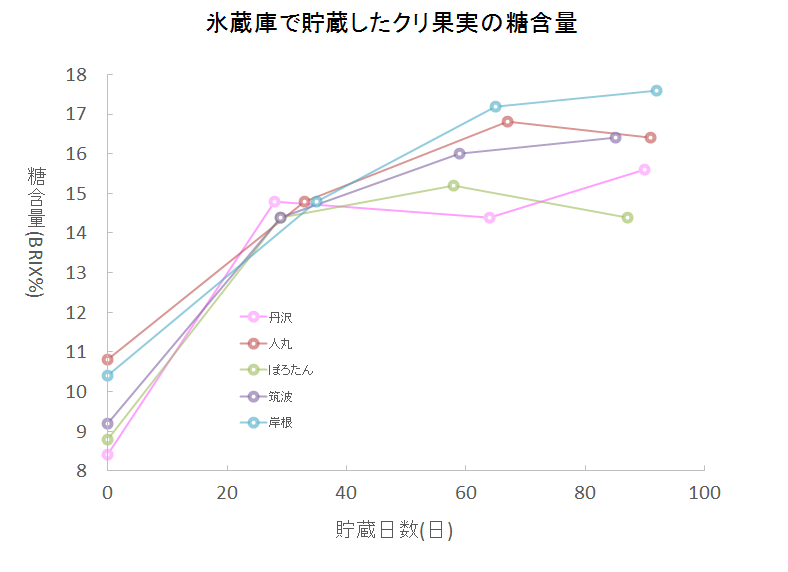 栗品種別糖度上昇率2020