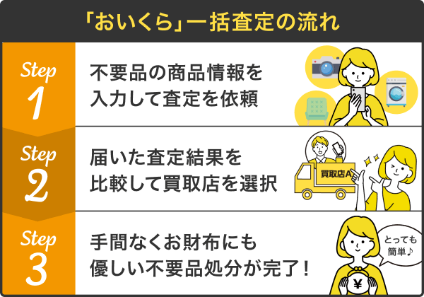 おいくら　一括査定の流れ