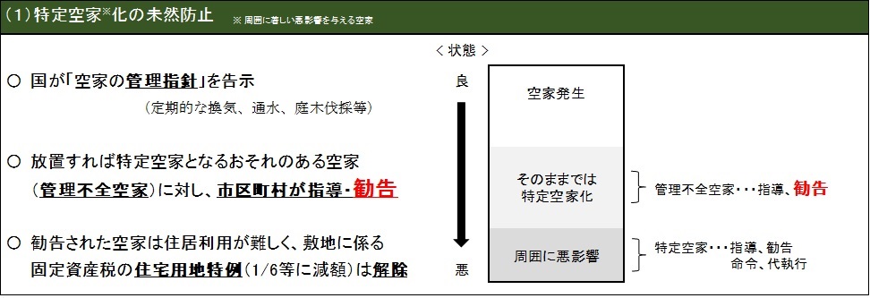 特定空家化