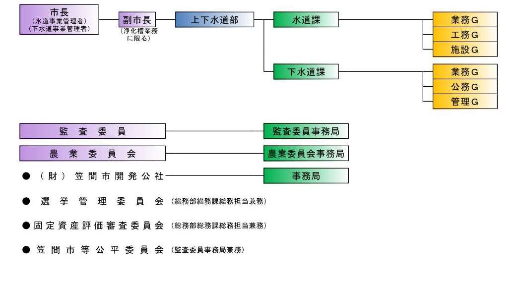R6組織機構図（上下水道部・行政委員会）
