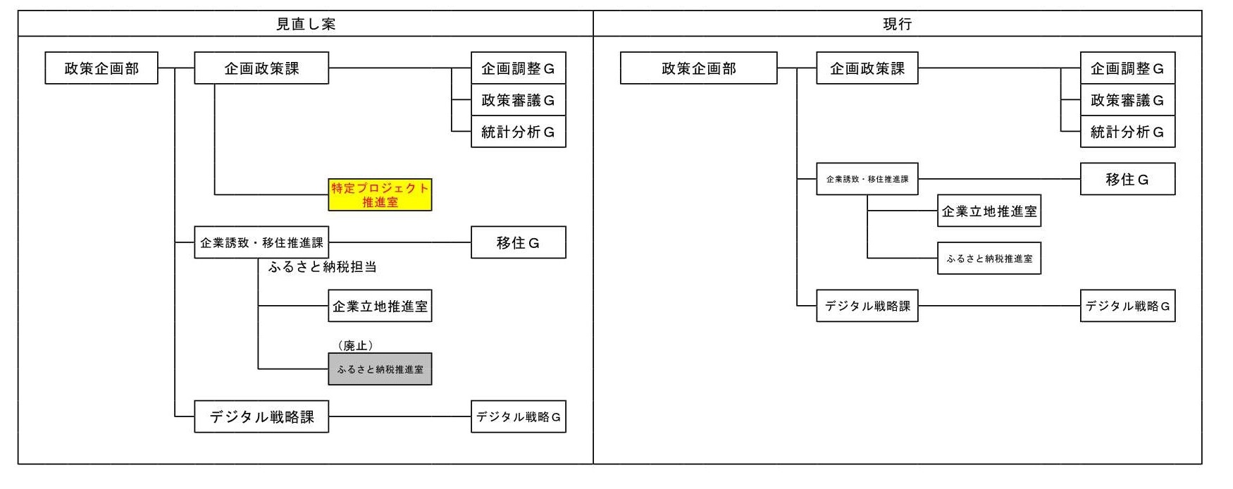 政策企画部