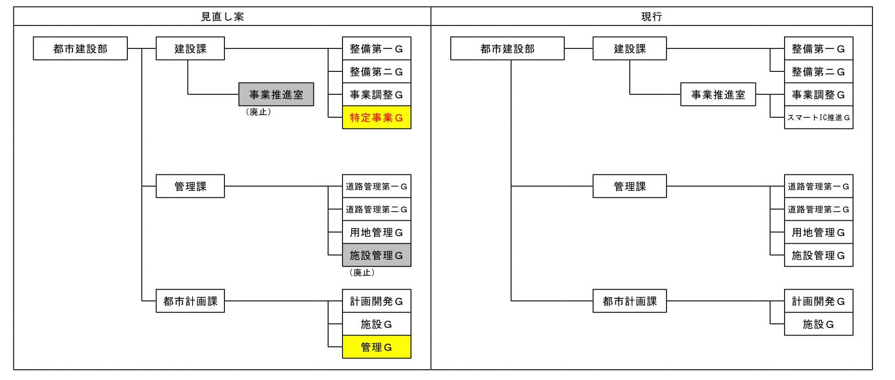 都市建設部