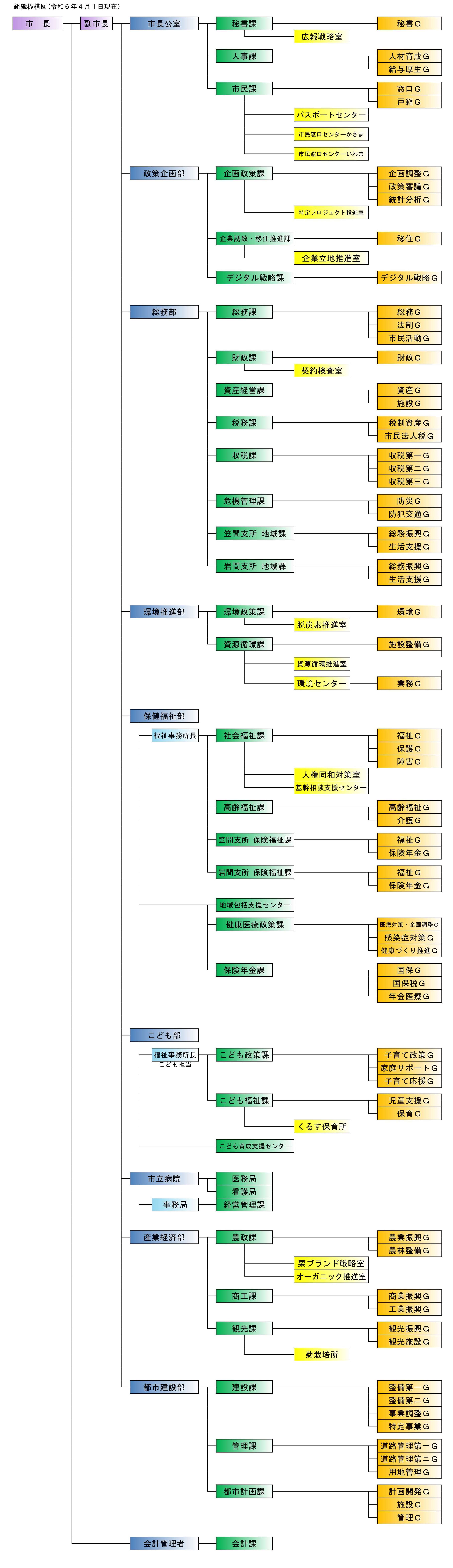 R6組織機構図