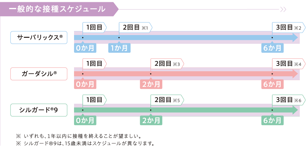 HPVキャッチアップスケジュール