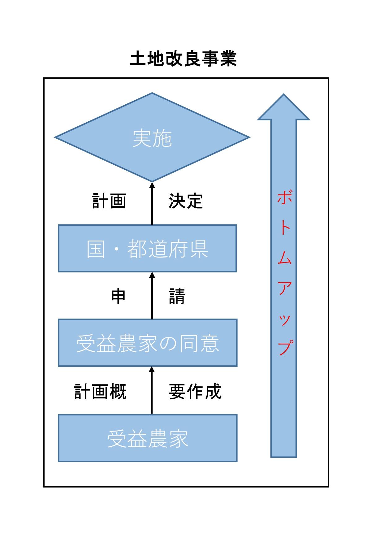 土地改良事業の流れ1