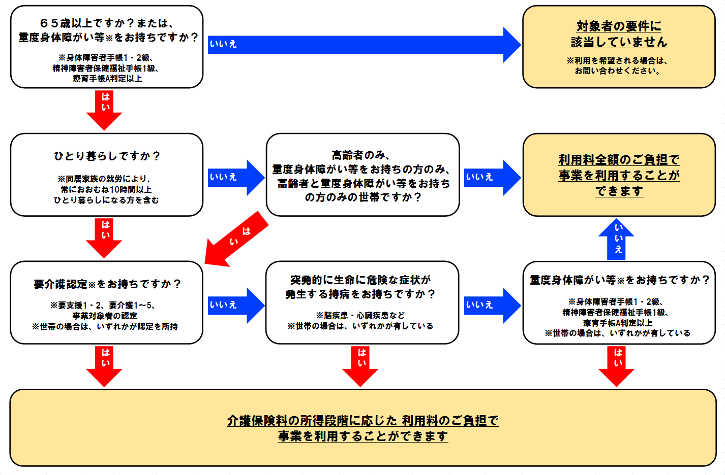 該当フローチャート