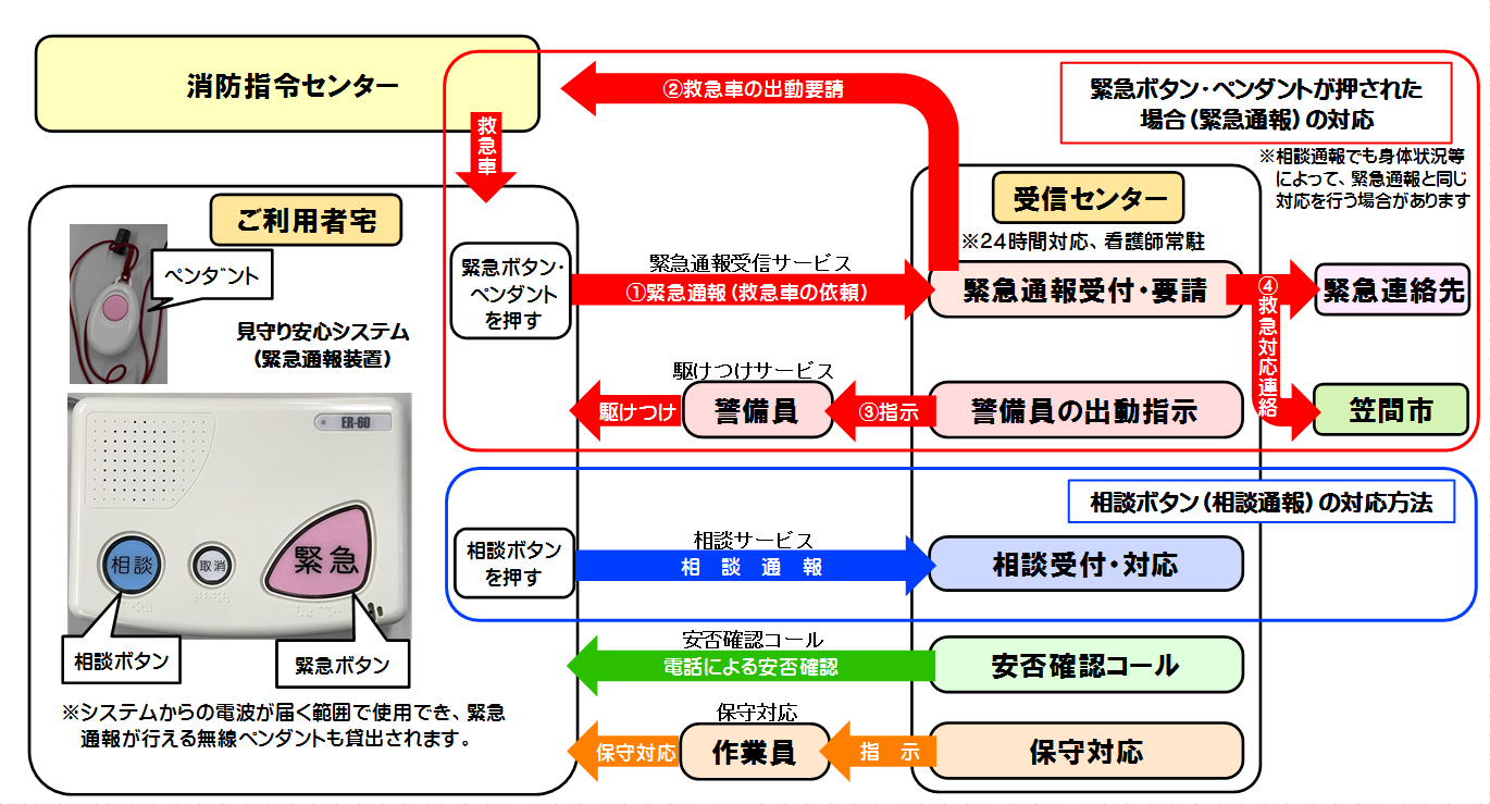 見守りあんしん仕組み