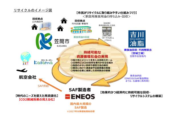 リサイクルイメージ図