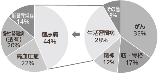 医療費から見た疾病傾向(令和5年度)