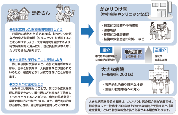 医療機関の役割分担と適正受診のためのポイント