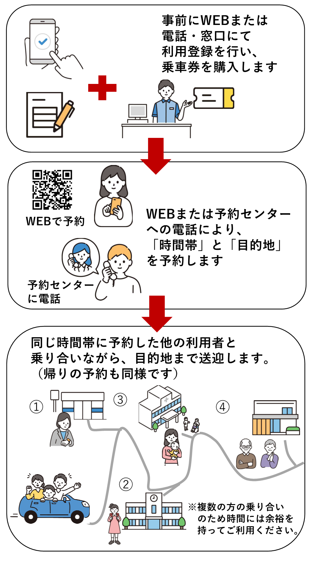 利用フロー