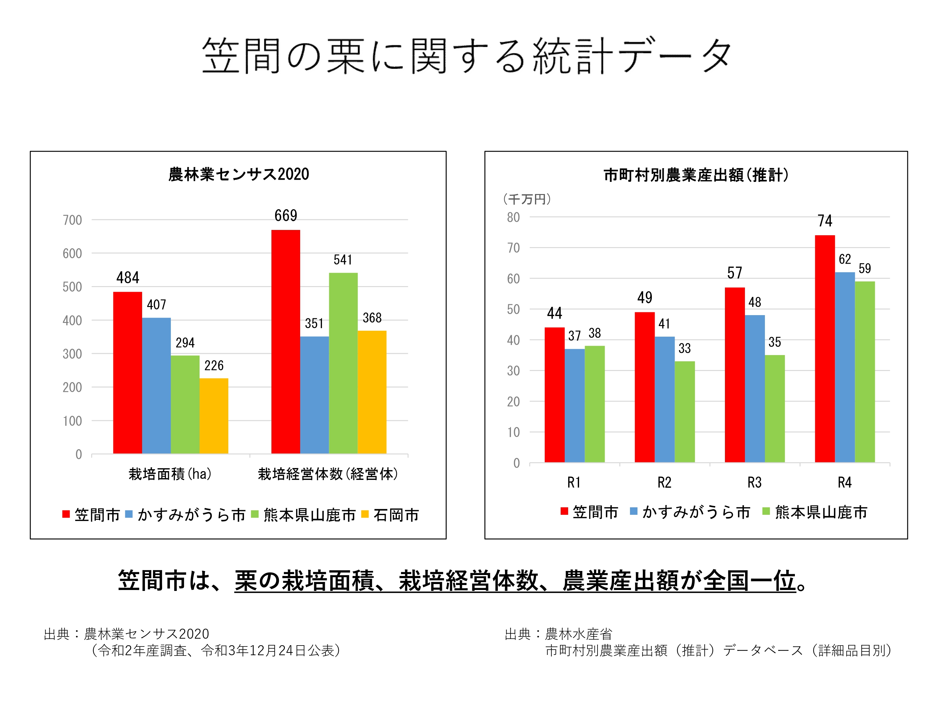 笠間の栗統計データ