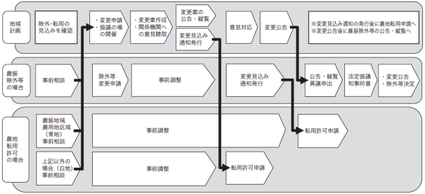 各変更・許可手続きの流れ