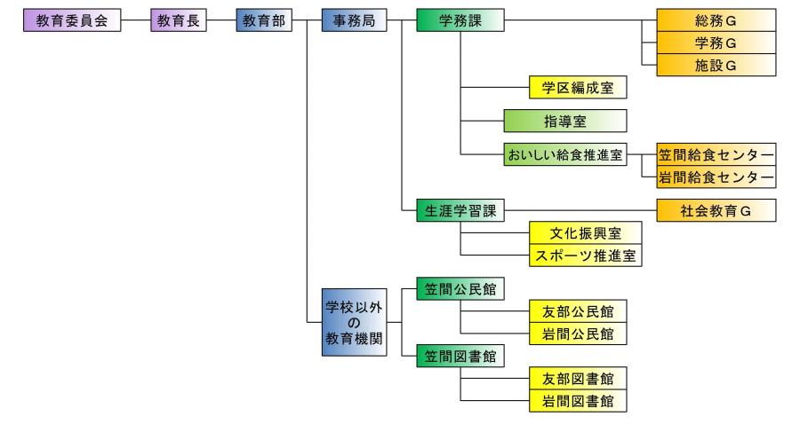 R7組織機構図（教育委員会）