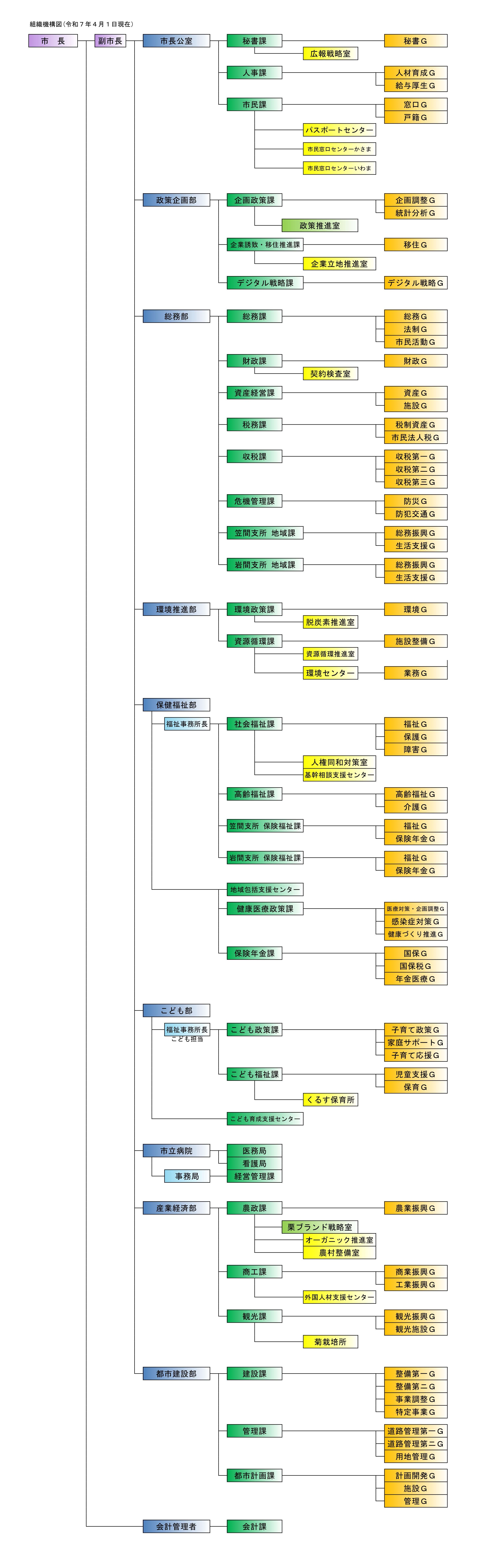 R7組織機構図（市長部局）
