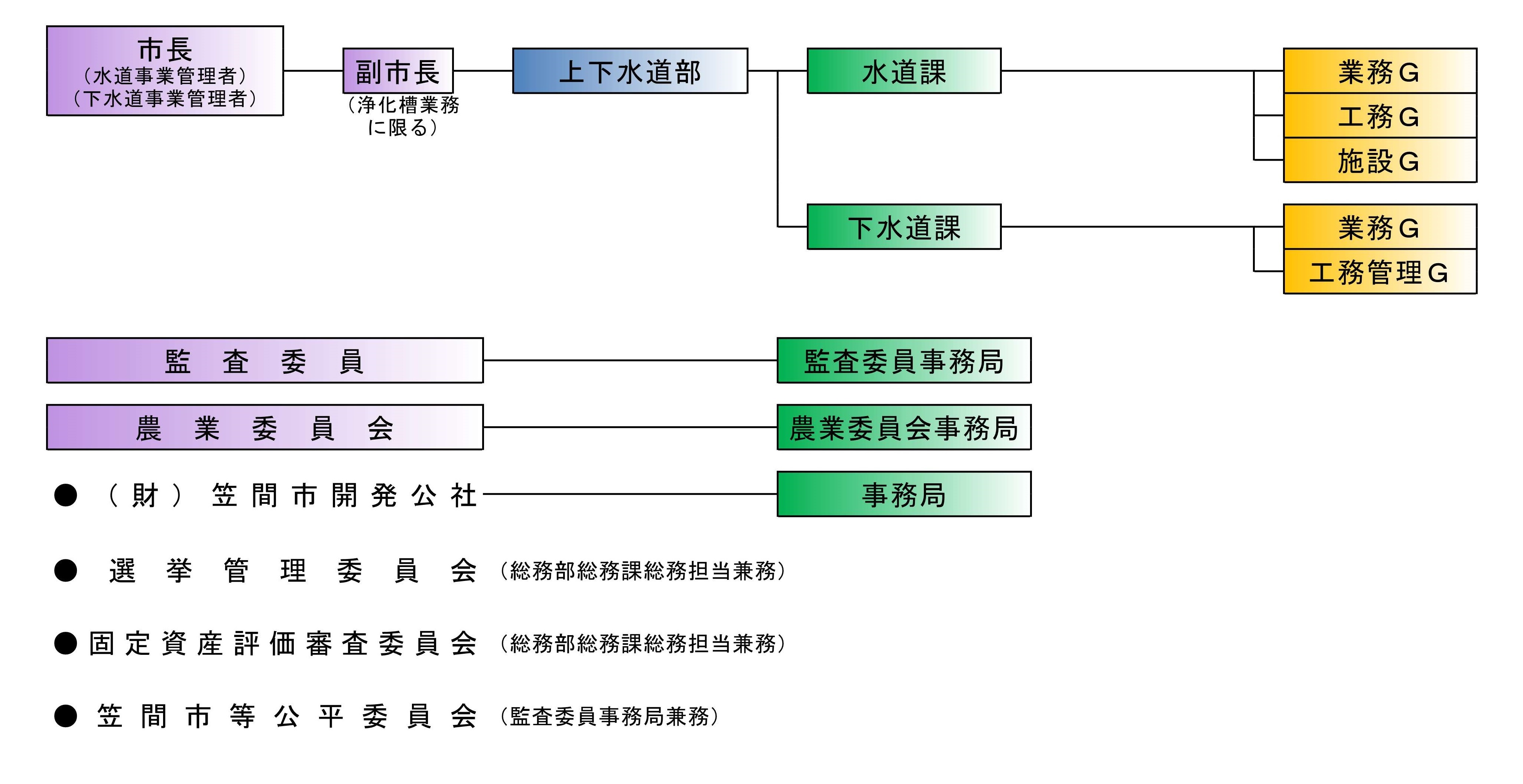 R7組織機構図（上下水道部・行政委員会）