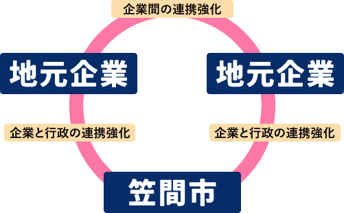 がんばる企業応援連絡会の目的