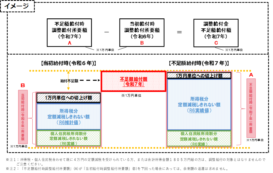 不足額給付イメージ