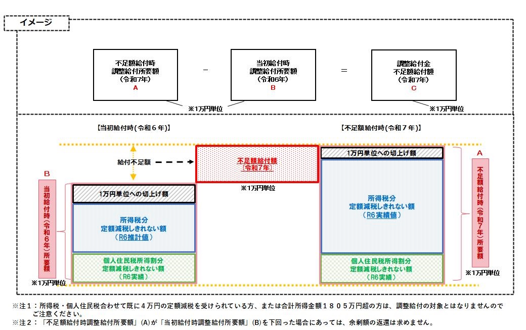 不足額給付イメージ図　HP用