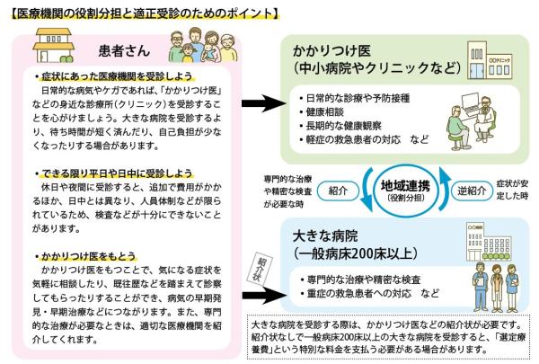 医療機関の役割分担と適正受診のためのポイント　