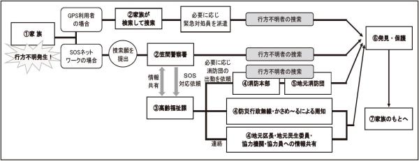 発見・保護までの流れ
