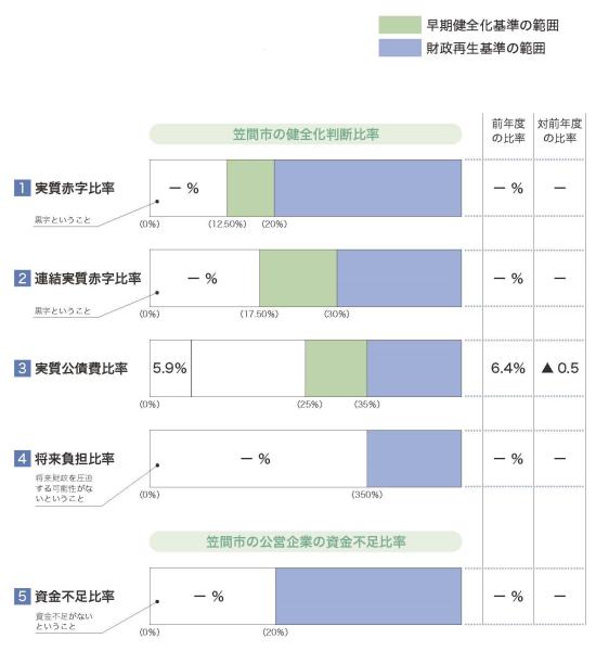 健全化判断比率