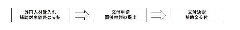 申請の流れ