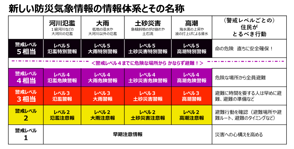 新しい防災気象情報