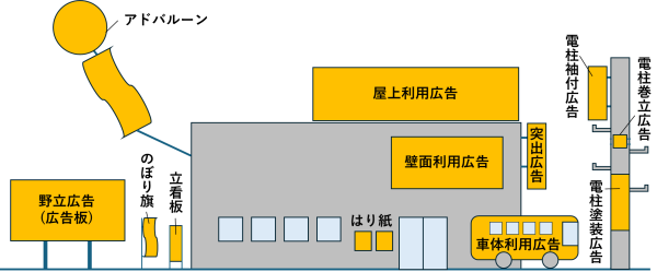 屋外広告物の例