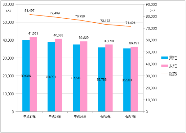 国勢調査