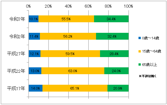 国勢調査　人口2