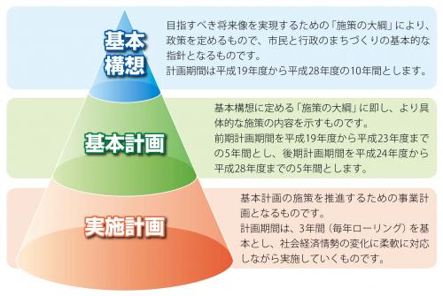 総合計画3層構成