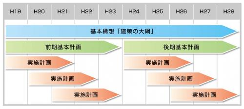 総合計画策定年度図