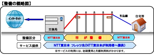 光ファイバー網整備の概略図