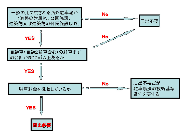 バリアフリー新法に基づく届出要否の流れ