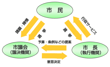 市政と市議会