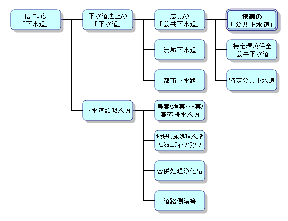 下水道の種類