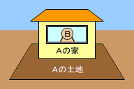 Aの土地にAが家を建てBに貸している場合