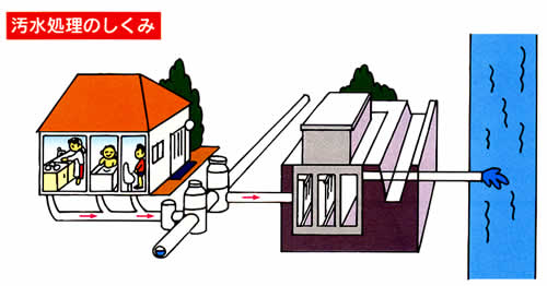 汚水処理の仕組み