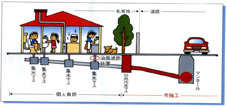 排水設備工事について