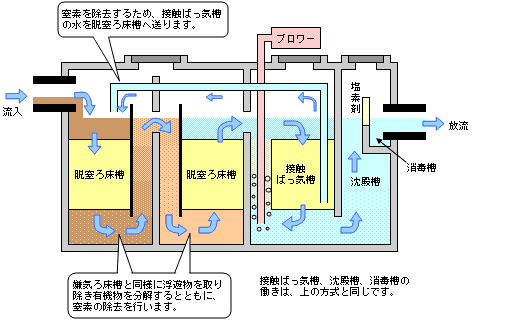 合併浄化槽の種類と仕組み